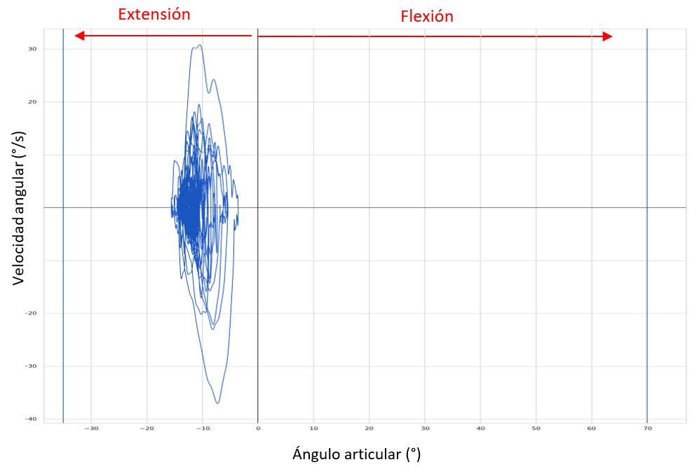 Ángulo y velocidad articular