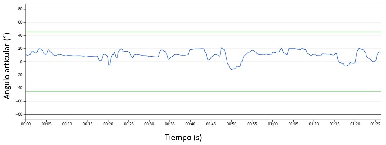 Columna cervical-Giro izquierda-derecha